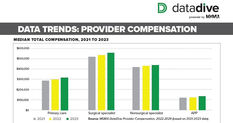 ar chart comparing median total compensation from 2021 to 2023 for Primary Care, Surgical Specialists, Nonsurgical Specialists, and Advanced Practice Providers (APP), sourced from MGMA DataDive Provider Compensation report.